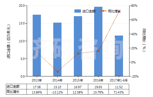 2013-2017年6月中國聚酯變形長絲≥85％色織布(HS54075300)進口總額及增速統(tǒng)計